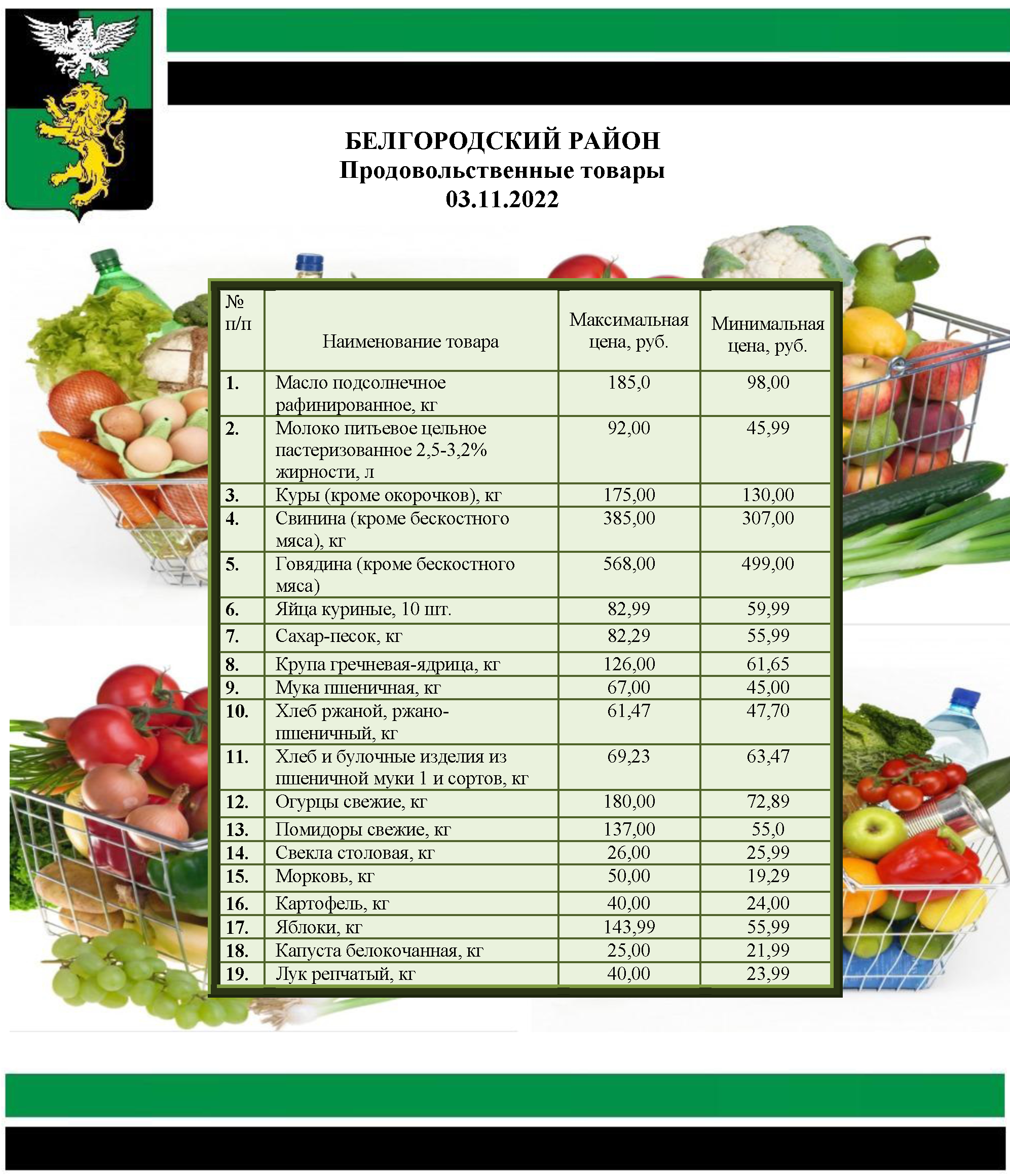 Информация о ценах на продовольственные товары, подлежащие мониторингу, на территории Белгородского района на 03.11.2022