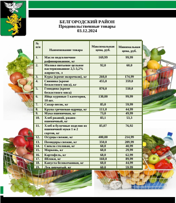 Информация о ценах на продовольственные товары, подлежащие мониторингу, на территории Белгородского района на 03.12.2024.