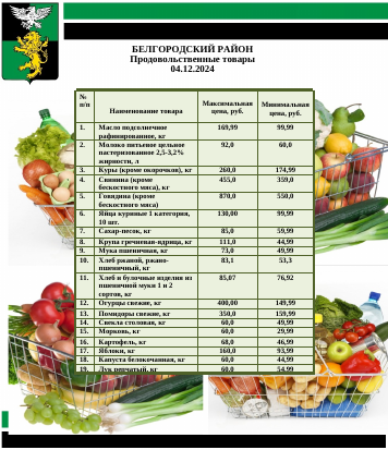 Информация о ценах на продовольственные товары, подлежащие мониторингу, на территории Белгородского района на 04.12.2024.