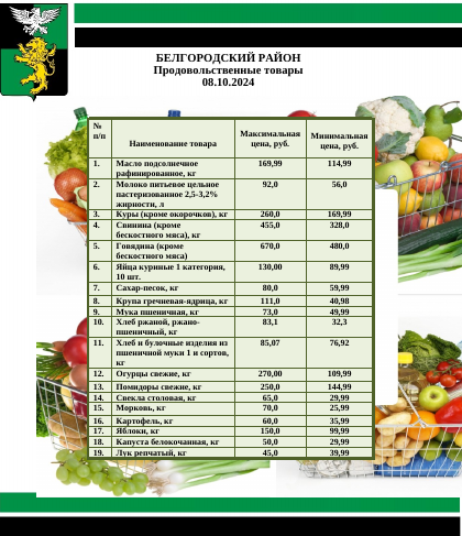 Информация о ценах на продовольственные товары, подлежащие мониторингу, на территории Белгородского района на 08.10.2024.