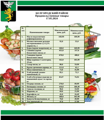 Информация о ценах на продовольственные товары, подлежащие мониторингу, на территории Белгородского района на 16.05.2024.