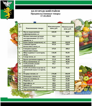 Информация о ценах на продовольственные товары, подлежащие мониторингу, на территории Белгородского района на 17.10.2024.