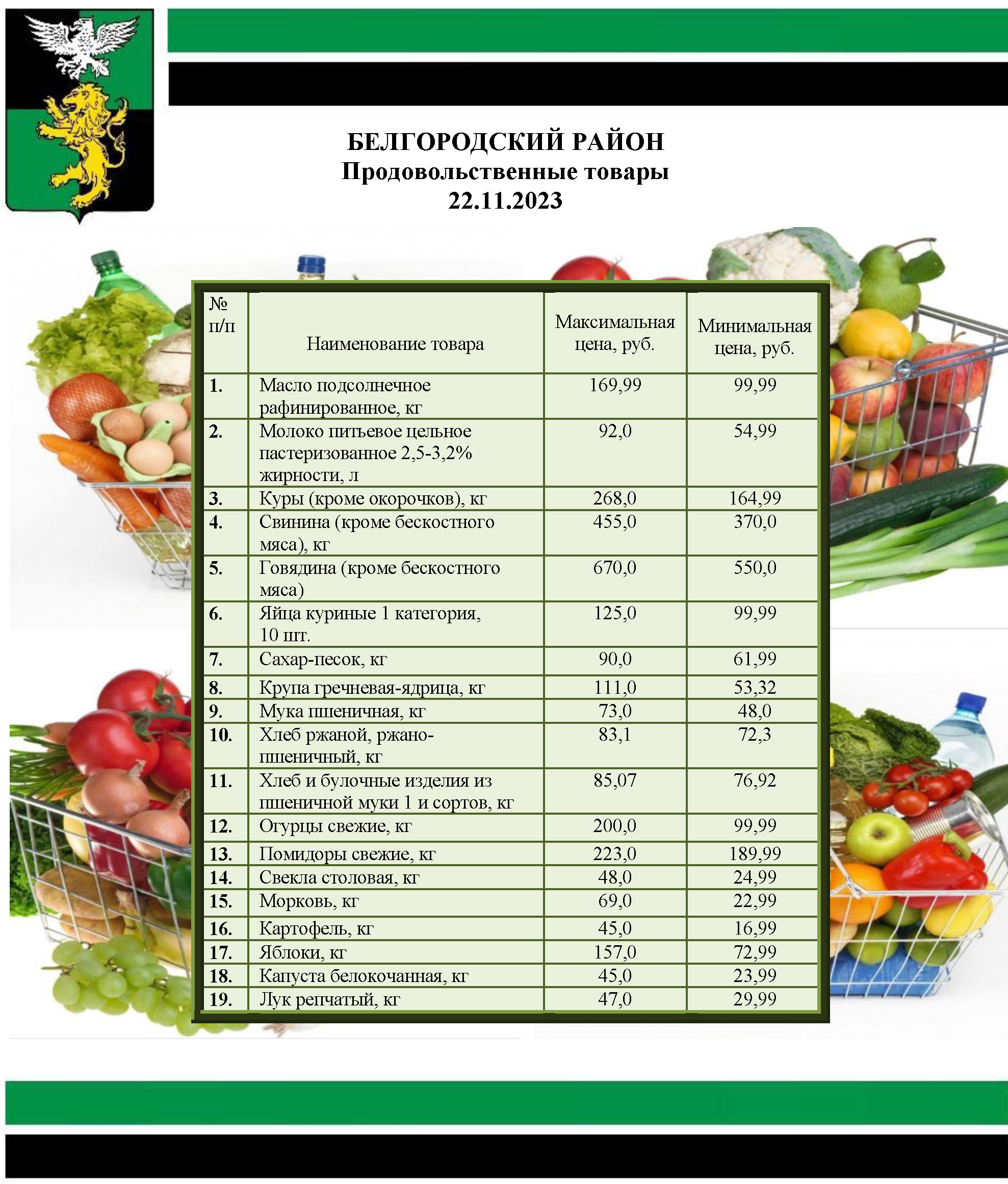 Информация о ценах на продовольственные товары, подлежащие мониторингу, на территории Белгородского района на 22.11.2023.