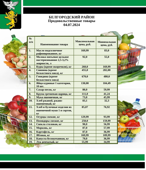 Информация о ценах на продовольственные товары, подлежащие мониторингу, на территории Белгородского района на 04.07.2024.