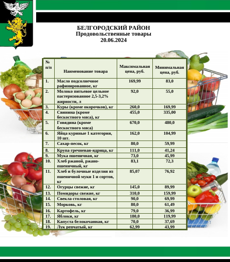 Информация о ценах на продовольственные товары, подлежащие мониторингу, на территории Белгородского района на 20.06.2024.