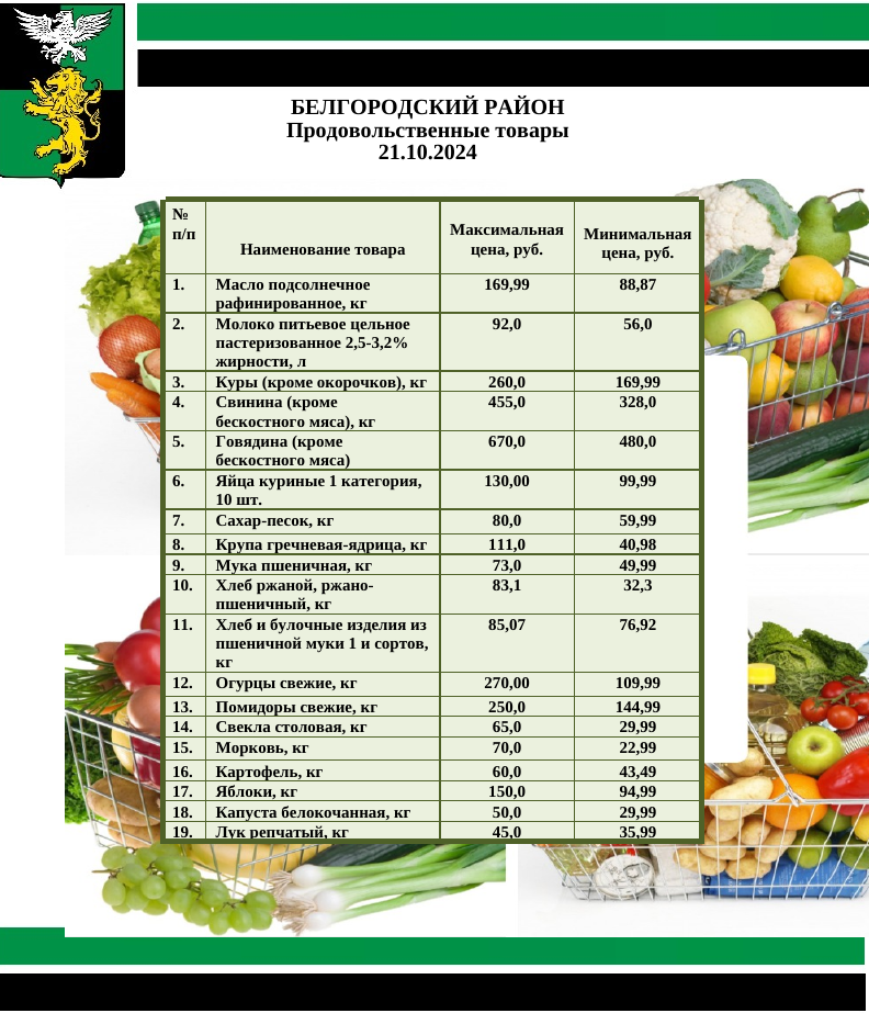 Информация о ценах на продовольственные товары, подлежащие мониторингу, на территории Белгородского района на 21.10.2024.