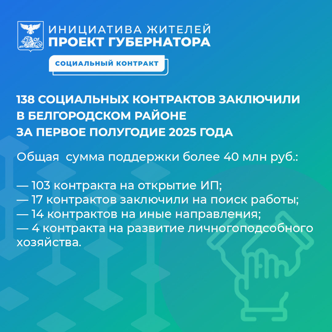 За первое полугодие 2025 года в Белгородском районе заключили 138 социальных контрактов.
