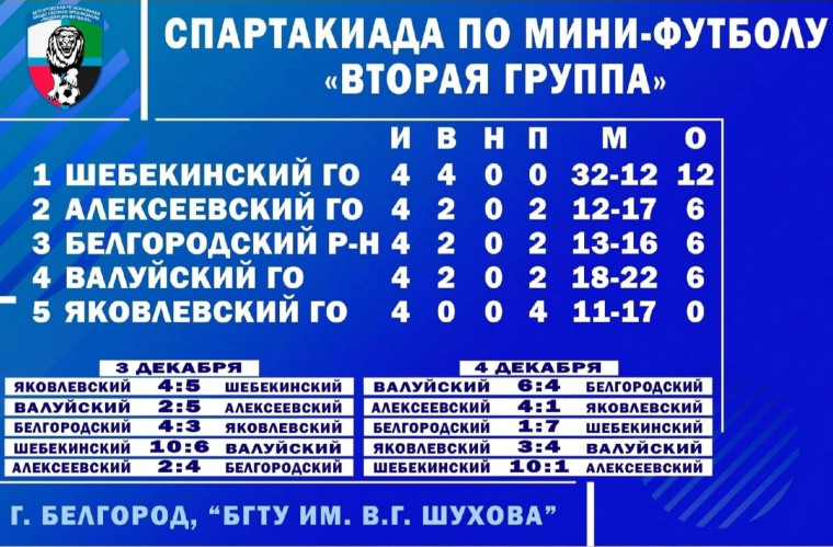Команда Белгородского района стала призёром областной Спартакиады по мини-футболу.