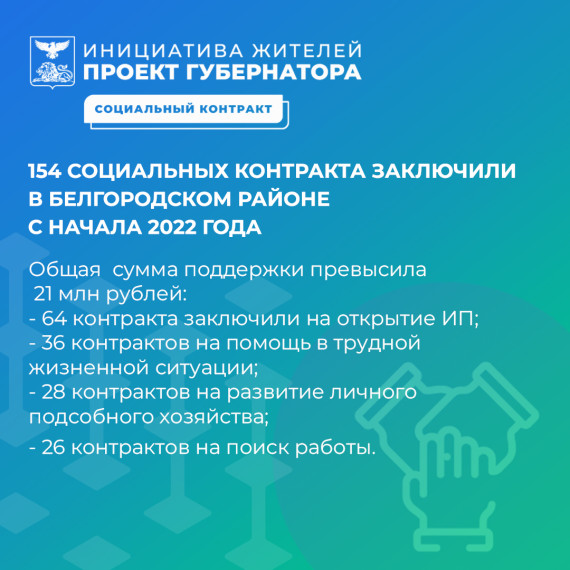 С начала года в Белгородском районе заключено 154 социальных контрактов. С начала года в Белгородском районе заключено 154 социальных контрактов.