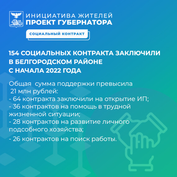 С начала года в Белгородском районе заключено 154 социальных контрактов.