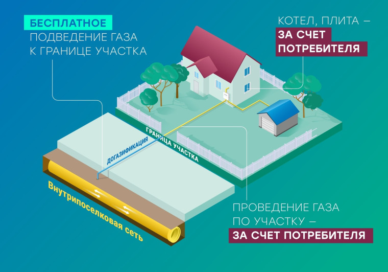 В Белгородской области продолжается программа догазификации.