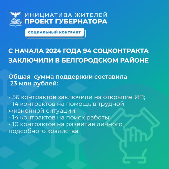 С начала 2024 года в Белгородском районе заключили 94 социальных контракта. С начала 2024 года в Белгородском районе заключили 94 социальных контракта.