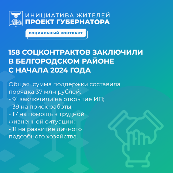 158 социальных контрактов заключили в Белгородском районе с начала года. 158 социальных контрактов заключили в Белгородском районе с начала года.