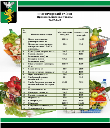Информация о ценах на продовольственные товары, подлежащие мониторингу, на территории Белгородского района на 02.09.2024. Информация о ценах на продовольственные товары, подлежащие мониторингу, на территории Белгородского района на 02.09.2024.