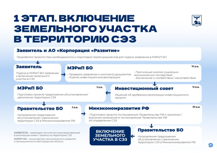 Свободная экономическая зона (СЭЗ) в Белгородской области.