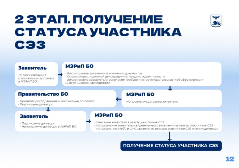 Свободная экономическая зона (СЭЗ) в Белгородской области.