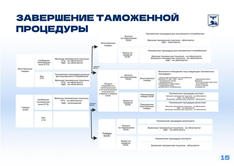 Свободная экономическая зона (СЭЗ) в Белгородской области.
