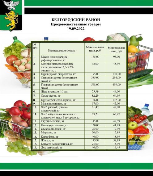 Информация о ценах на продовольственные товары, подлежащие мониторингу, на территории Белгородского района на 19.09.2022.