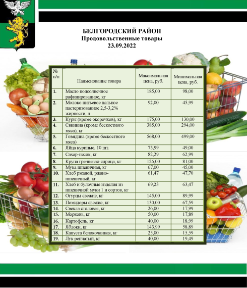 Информация о ценах на продовольственные товары, подлежащие мониторингу, на территории Белгородского района на 23.09.2022.