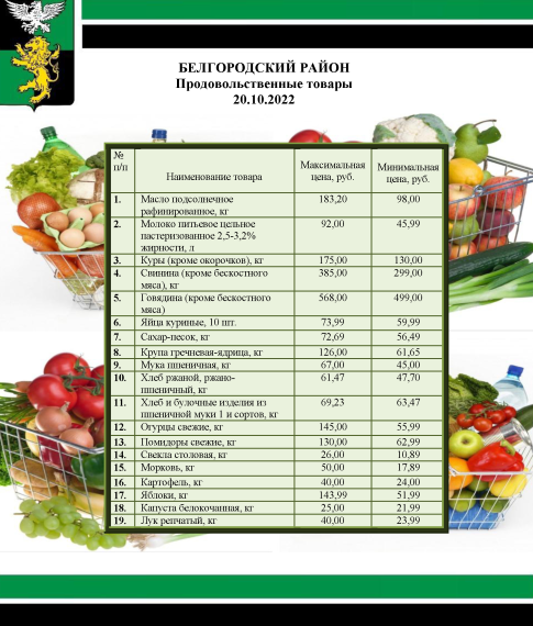 Информация о ценах на продовольственные товары, подлежащие мониторингу, на территории Белгородского района на 20.10.2022.