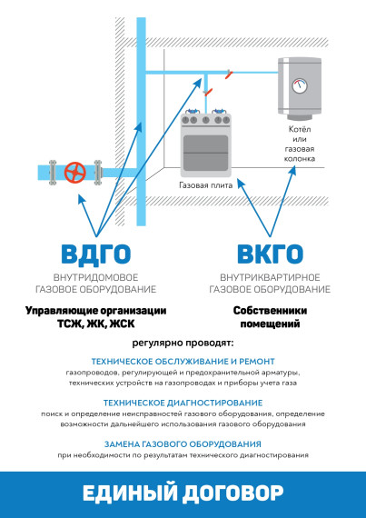 Министерство строительства и ЖКХ России подготовило памятку по безопасному использованию газа на коммунально-бытовые нужды.