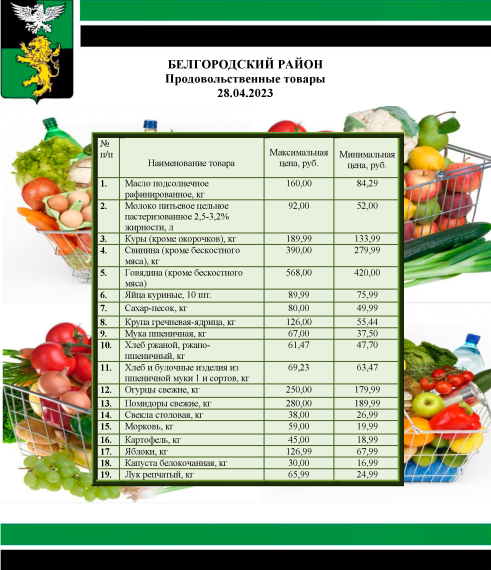 Информация о ценах на продовольственные товары, подлежащие мониторингу, на территории Белгородского района на 28.04.2023.