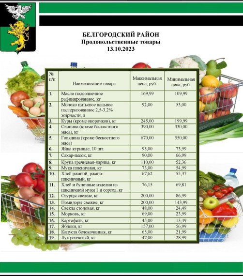 Информация о ценах на продовольственные товары, подлежащие мониторингу, на территории Белгородского района на 13.10.2023.