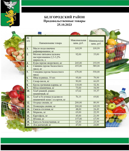 Информация о ценах на продовольственные товары, подлежащие мониторингу, на территории Белгородского района на 25.10.2023.