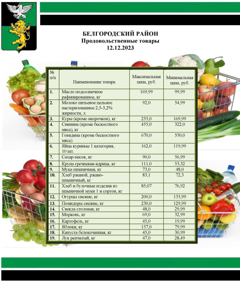 Информация о ценах на продовольственные товары, подлежащие мониторингу, на территории Белгородского района на 12.12.2023.