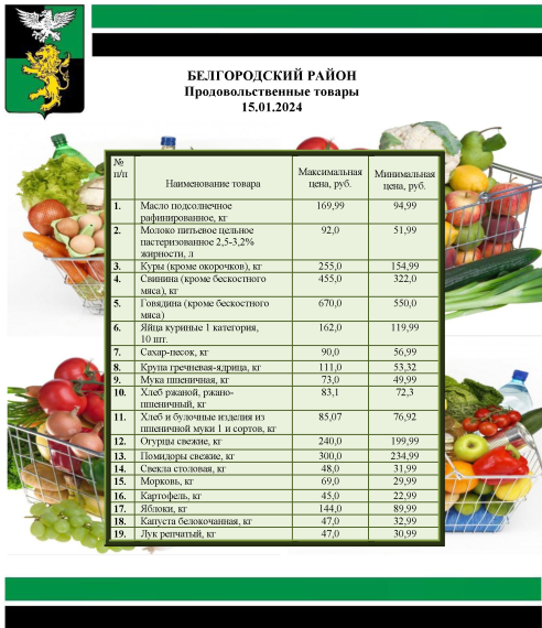 Информация о ценах на продовольственные товары, подлежащие мониторингу, на территории Белгородского района на 15.01.2024.