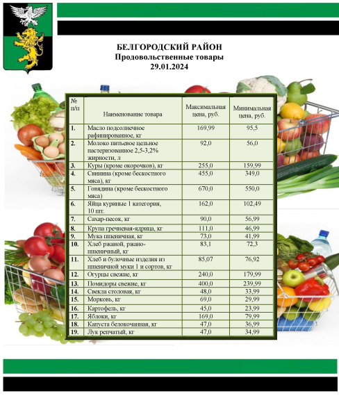 Информация о ценах на продовольственные товары, подлежащие мониторингу, на территории Белгородского района на 29.01.2024.