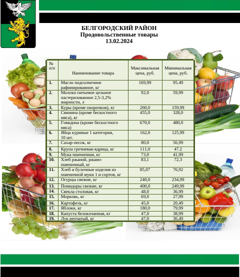Информация о ценах на продовольственные товары, подлежащие мониторингу, на территории Белгородского района на 13.02.2024.