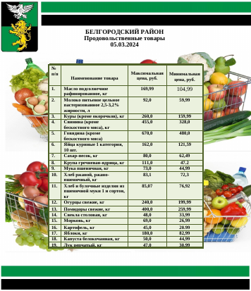 Информация о ценах на продовольственные товары, подлежащие мониторингу, на территории Белгородского района на 05.03.2024.