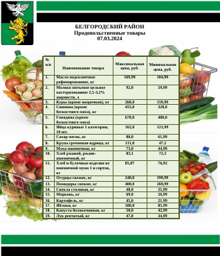 Информация о ценах на продовольственные товары, подлежащие мониторингу, на территории Белгородского района на 07.03.2024.