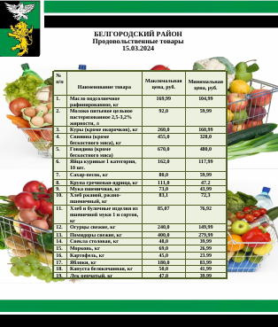 Информация о ценах на продовольственные товары, подлежащие мониторингу, на территории Белгородского района на 15.03.2024.